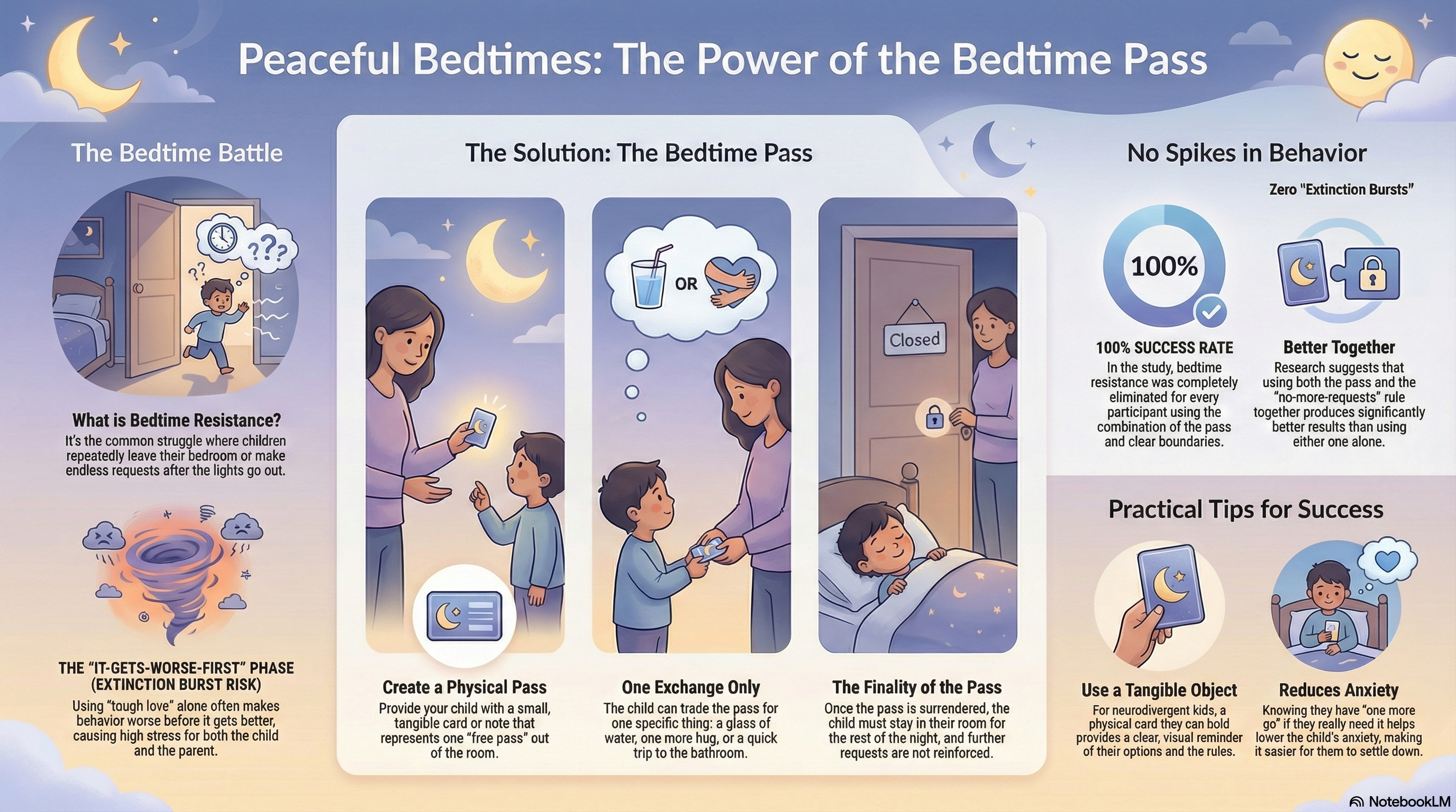 Treating bed time resistance with the bed time pass: a systematic replication and component analysis with 3-year-olds.