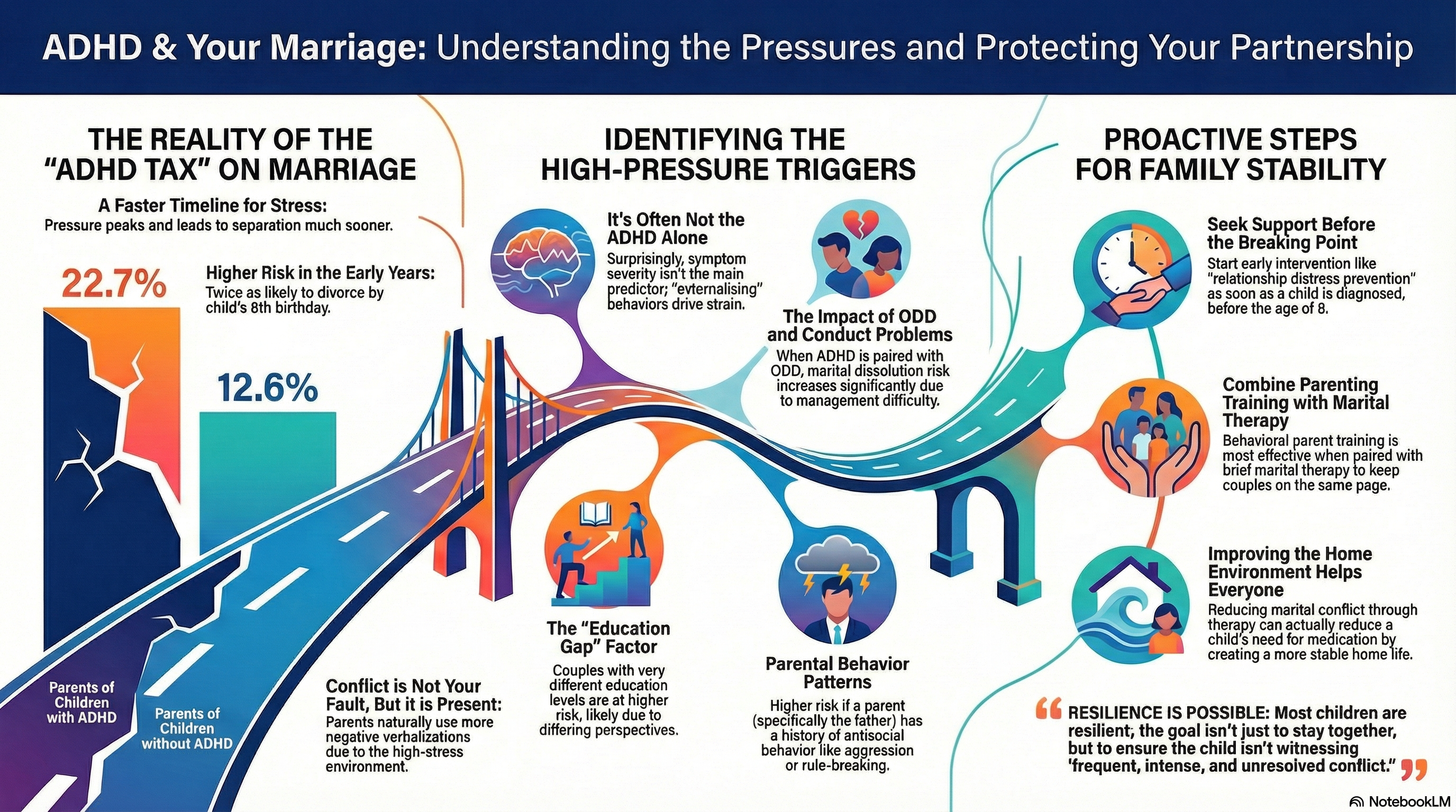 Rate and predictors of divorce among parents of youths with ADHD.