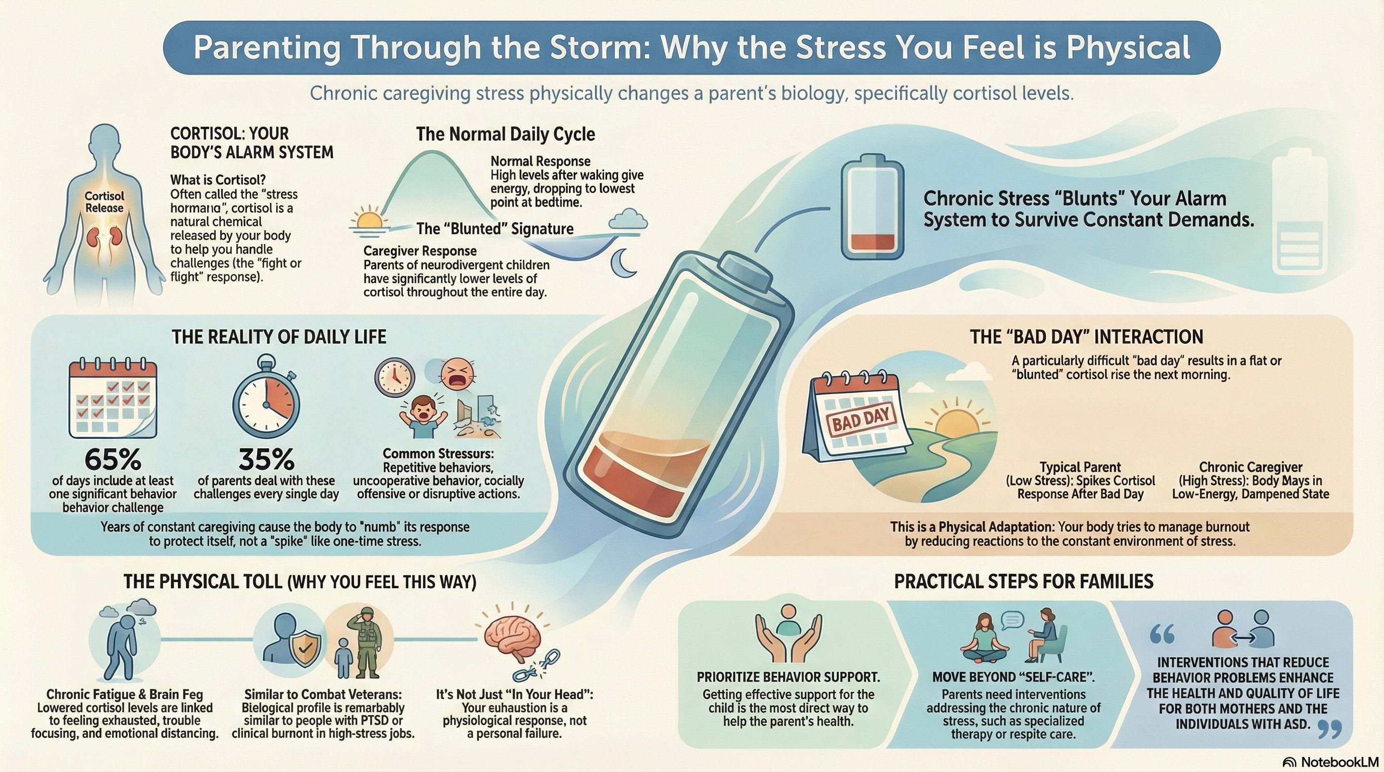 Maternal cortisol levels and behavior problems in adolescents and adults with ASD.