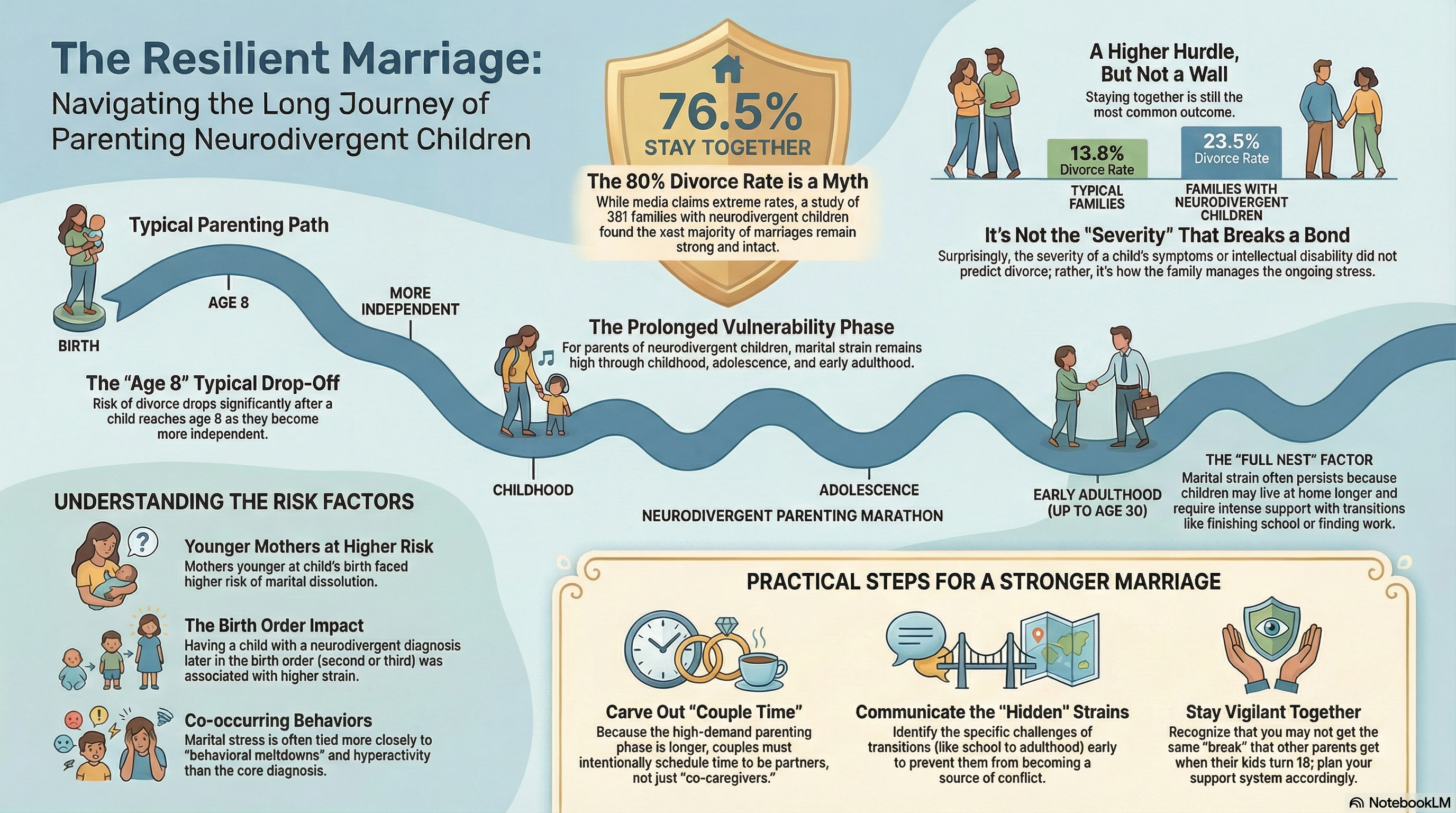 The relative risk and timing of divorce in families of children with an autism spectrum disorder.