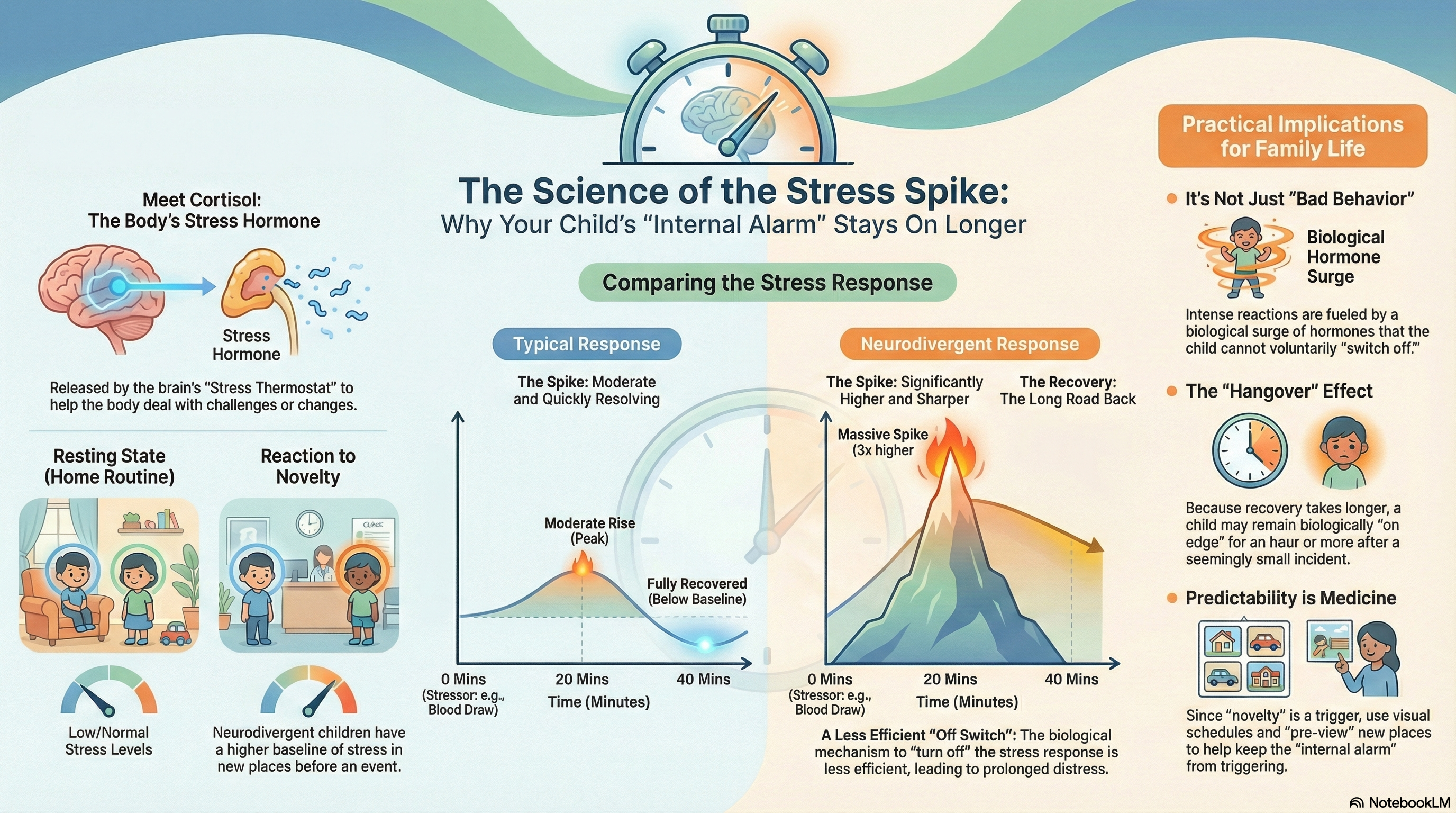 Enhanced cortisol response to stress in children in autism.