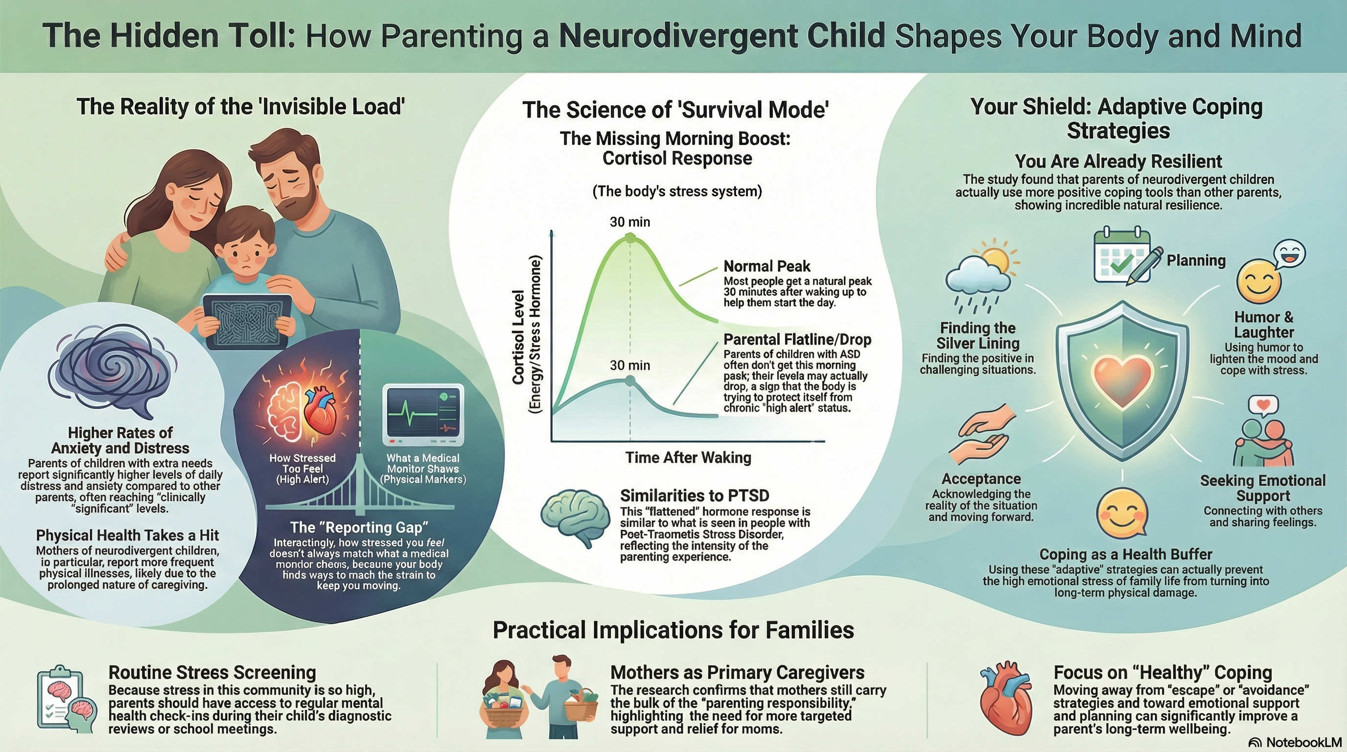 Stress among Parents of Children with and without Autism Spectrum Disorder: A Comparison Involving Physiological Indicators and Parent Self-Reports.