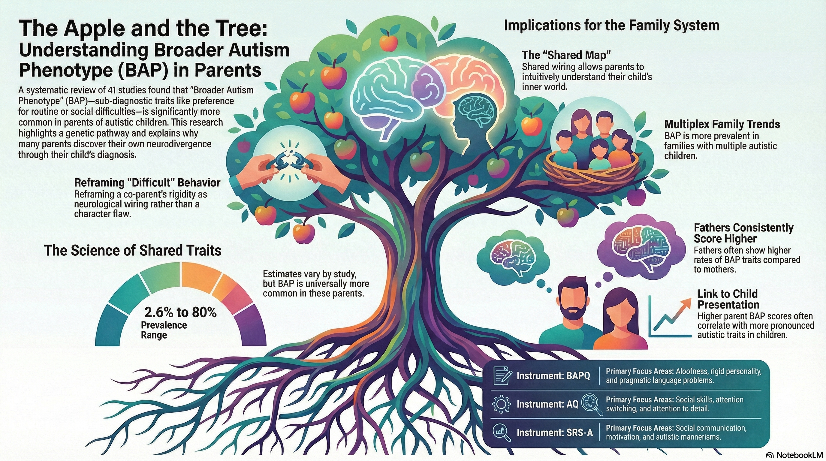 Infographic: Broader autism phenotype in parents of children with autism: a systematic review of percentage estimates