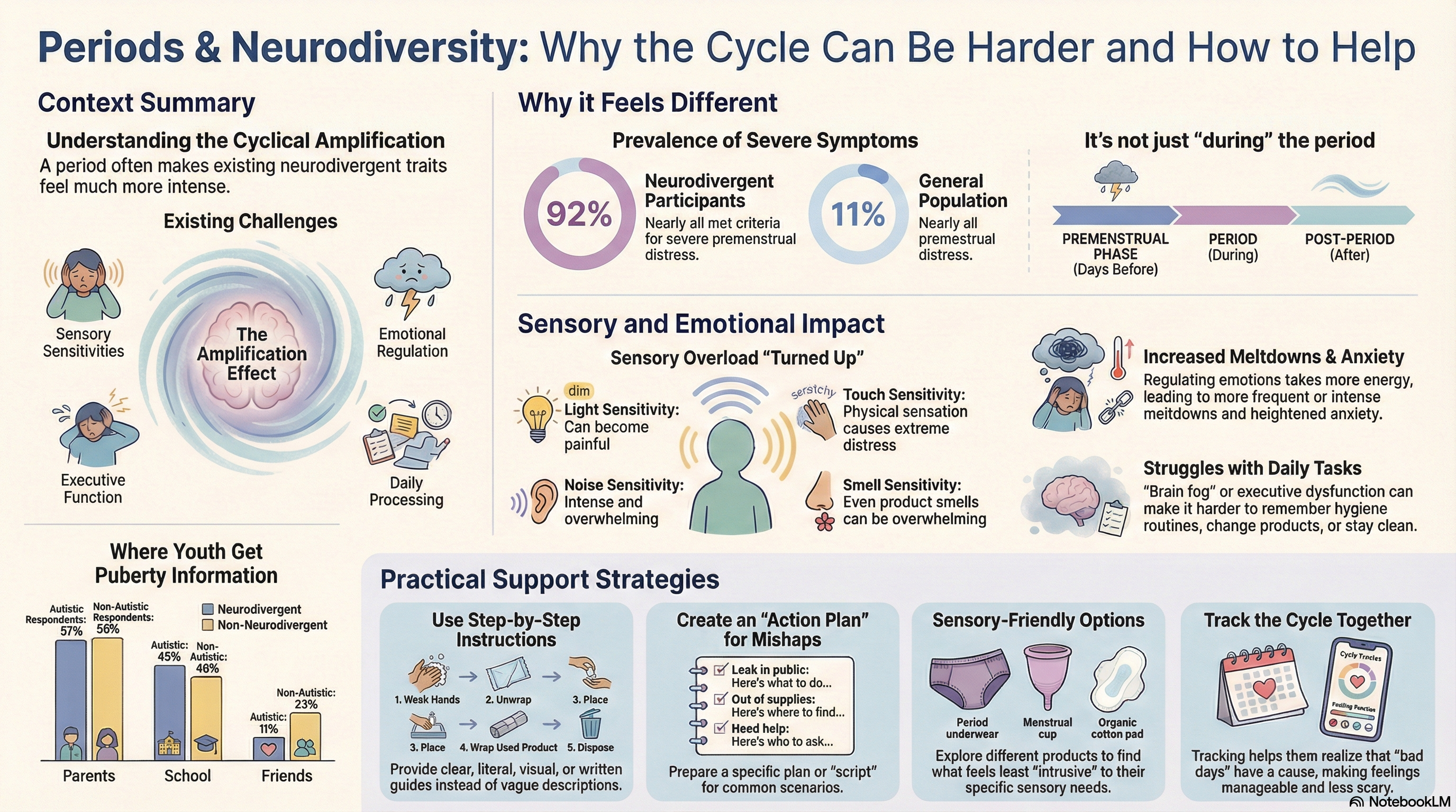 "Life is Much More Difficult to Manage During Periods": Autistic Experiences of Menstruation.
