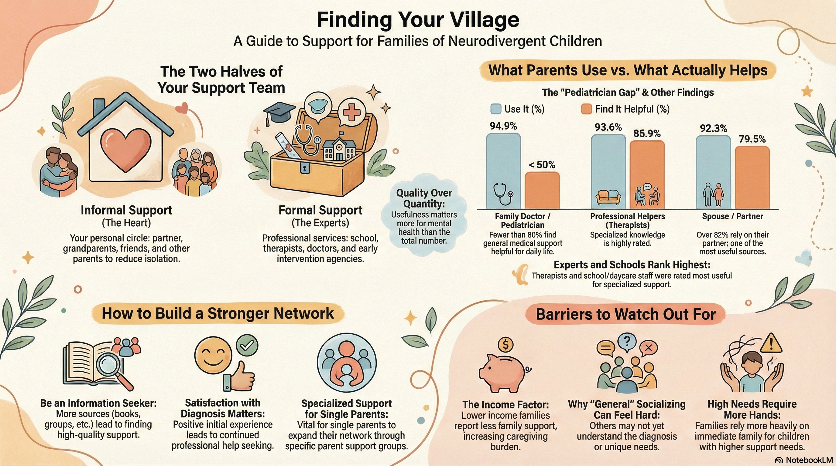 Examining the utilisation and usefulness of social support for mothers with young children with autism spectrum disorder.