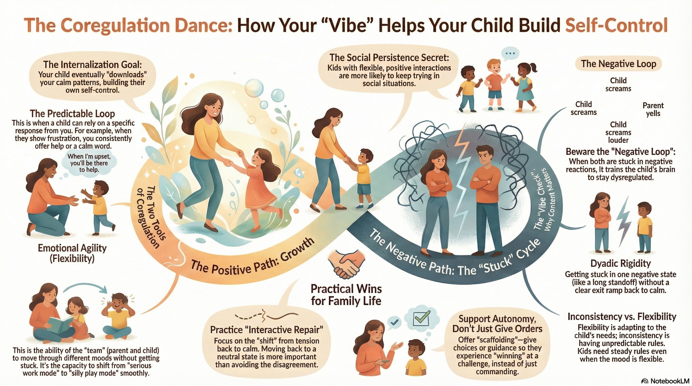 Understanding the parent-child coregulation patterns shaping child self-regulation.