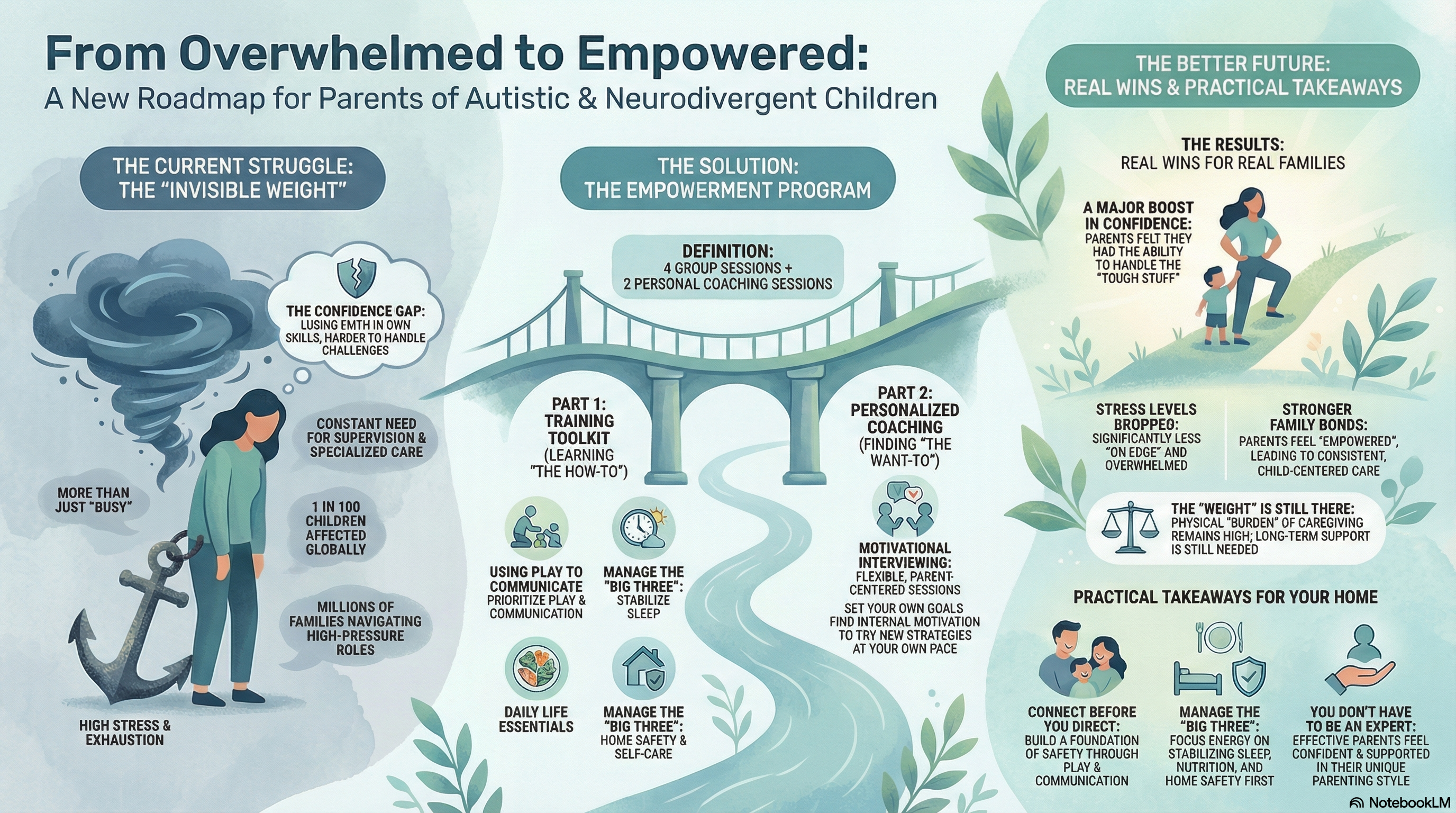 Effectiveness of a Parent Empowerment Program for Parents of Children with Autism: A Randomized Controlled Trial.