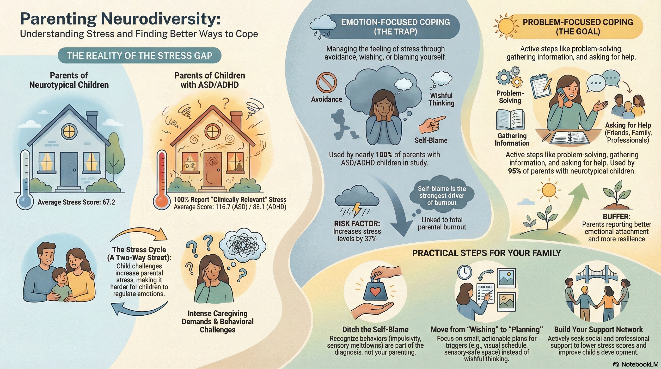 Comparative analysis of stress levels and coping strategies in parents of neurodivergent and neurotypical children.